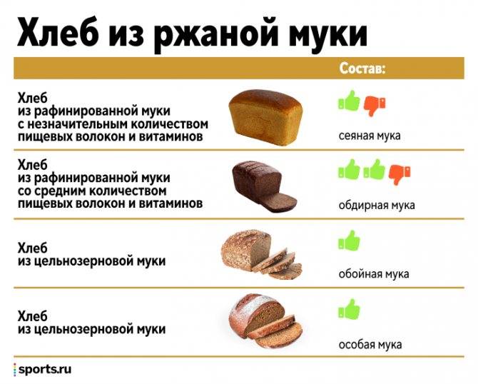 Какой Хлеб Выбрать При Правильном Питании
