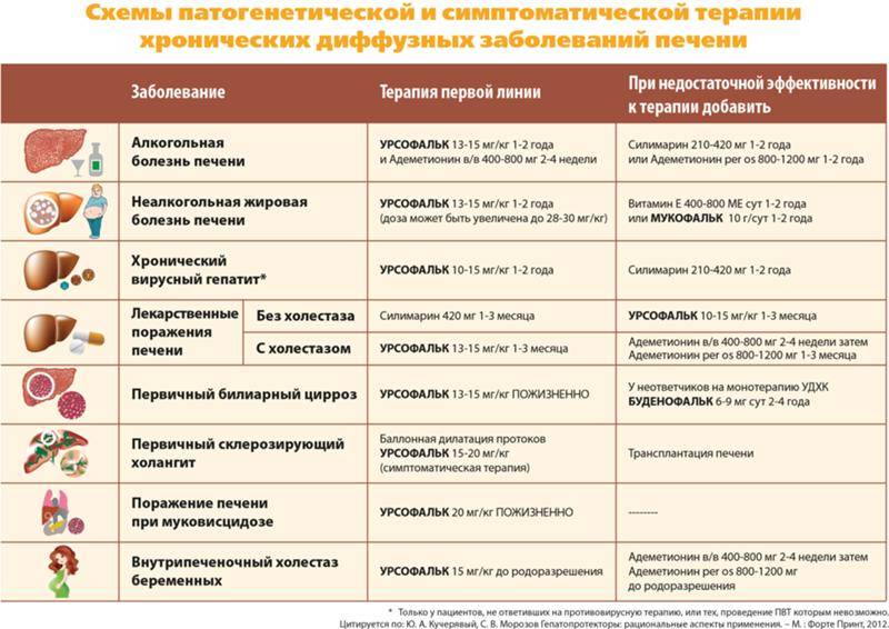 Диета При Увеличенной Печени У Взрослых