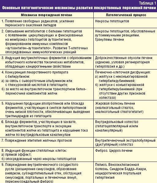 Печень таблица. Заболевания печени таблица. Печёночные синдромы таблица. Синдромы поражения печени таблица. Лекарственно-индуцированные поражения печени.