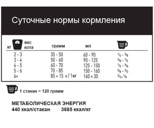 Грамм кота. Норма кормления кота сухим кормом. Суточная норма сухого корма для котят 6 месяцев. Нормы кормления кошек сухим кормом 5 кг. Нормы кормления кошек сухим кормом таблица.