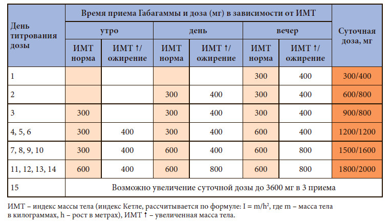 Схема приема габапентина 300 по дням