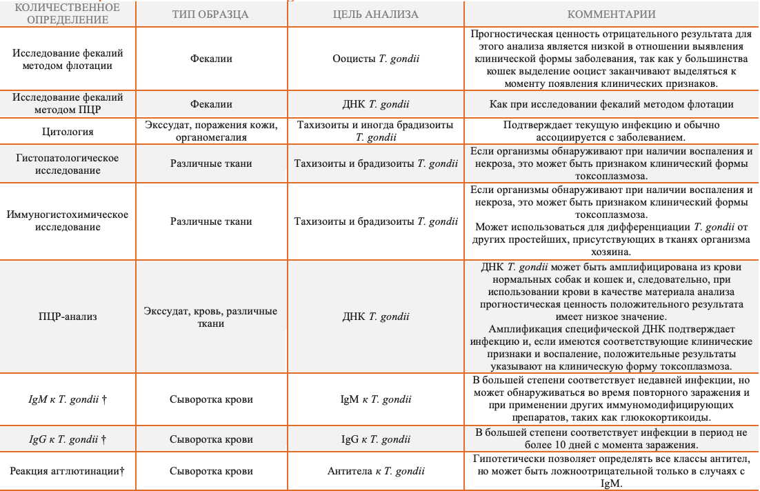 Лечение токсоплазмоза у кошек схема лечения