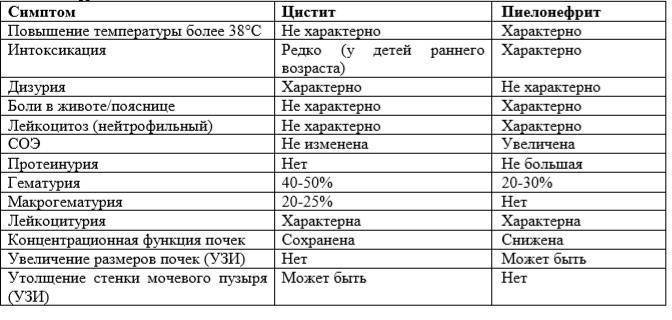 Пиелонефрит таблица