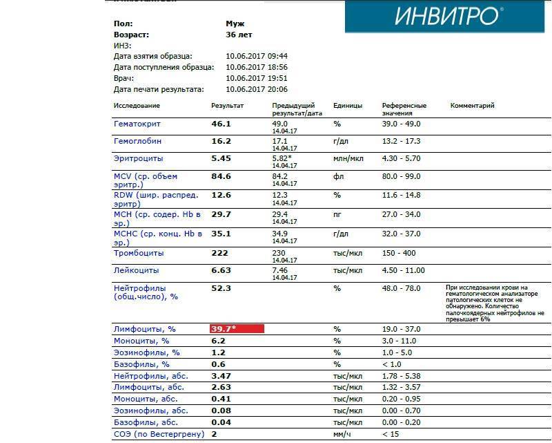 Эозинофилы что это. Нейтрофилы повышены эозинофилы 0. Кровь эозинофилы 0.9. Эозинофилы в крови 9.5. Эозинофилы 0.64.