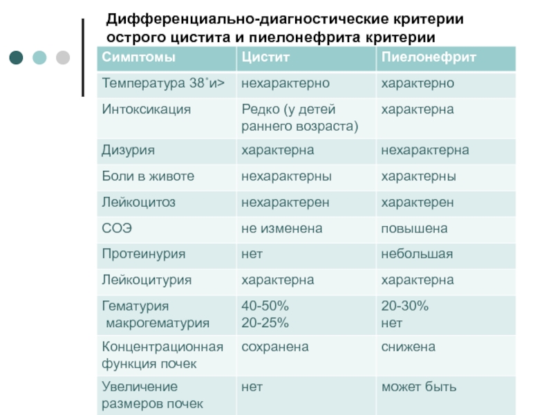 Пиелонефрит у женщин и мужчин: острый и хронический, симптомы, причины и лечение в фнкц