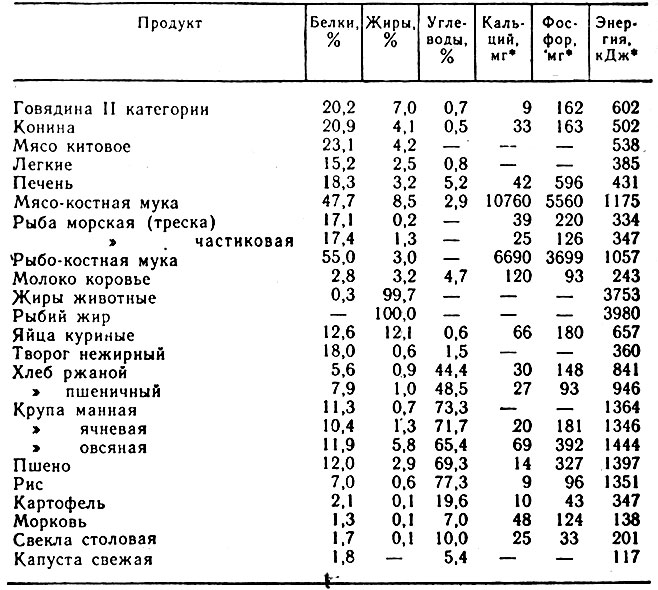 Схема кормления собак