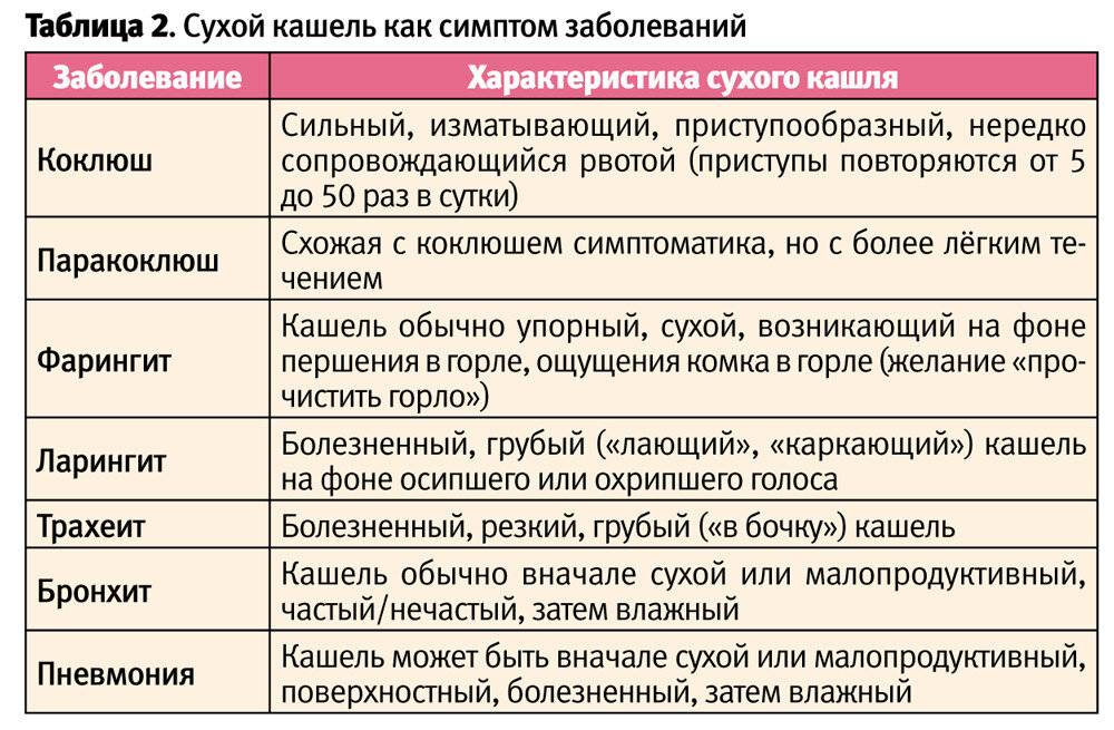 Бронхит у детей