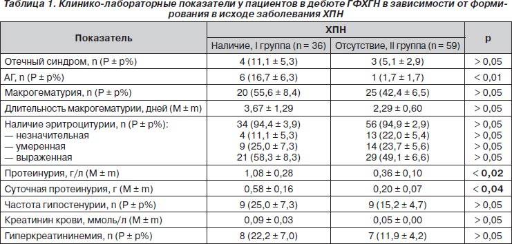 Хронический пиелонефрит анализы