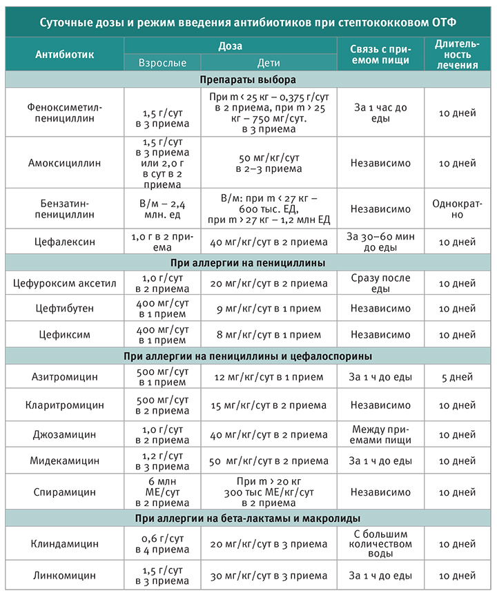Схема приема антибиотиков
