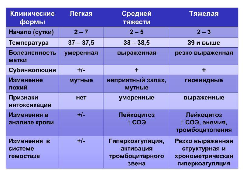 Послеродовой эндометрит фото