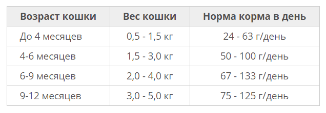 Сколько весит кот 4 года. Норма веса котенка по месяцам. Норма веса котят. Сколько весит котенок в 3.5 месяца. Вес британского котенка по месяцам таблица.