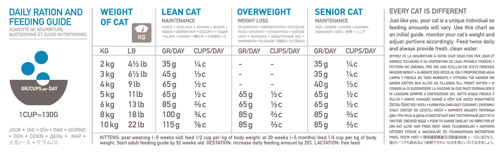 Секреты правильного выбора корма acana для котят и кошек
