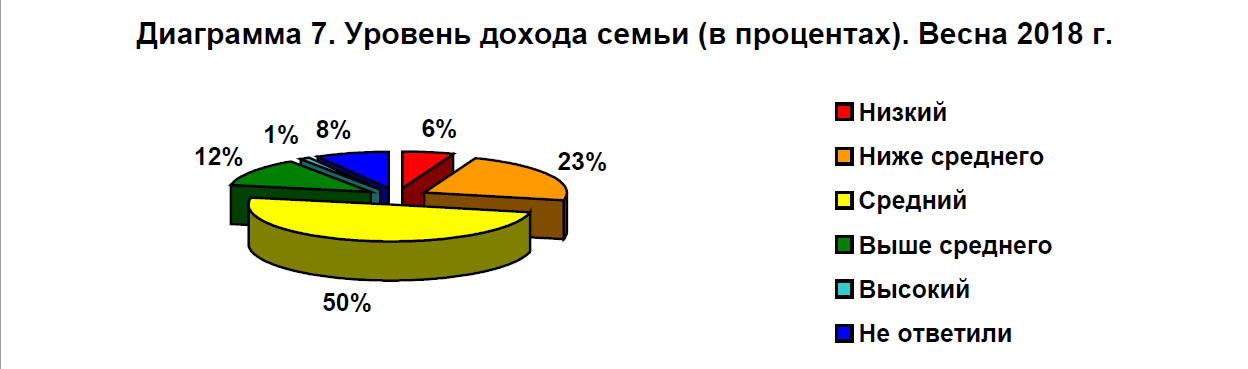 Диаграмма уровень высокий средний низкий