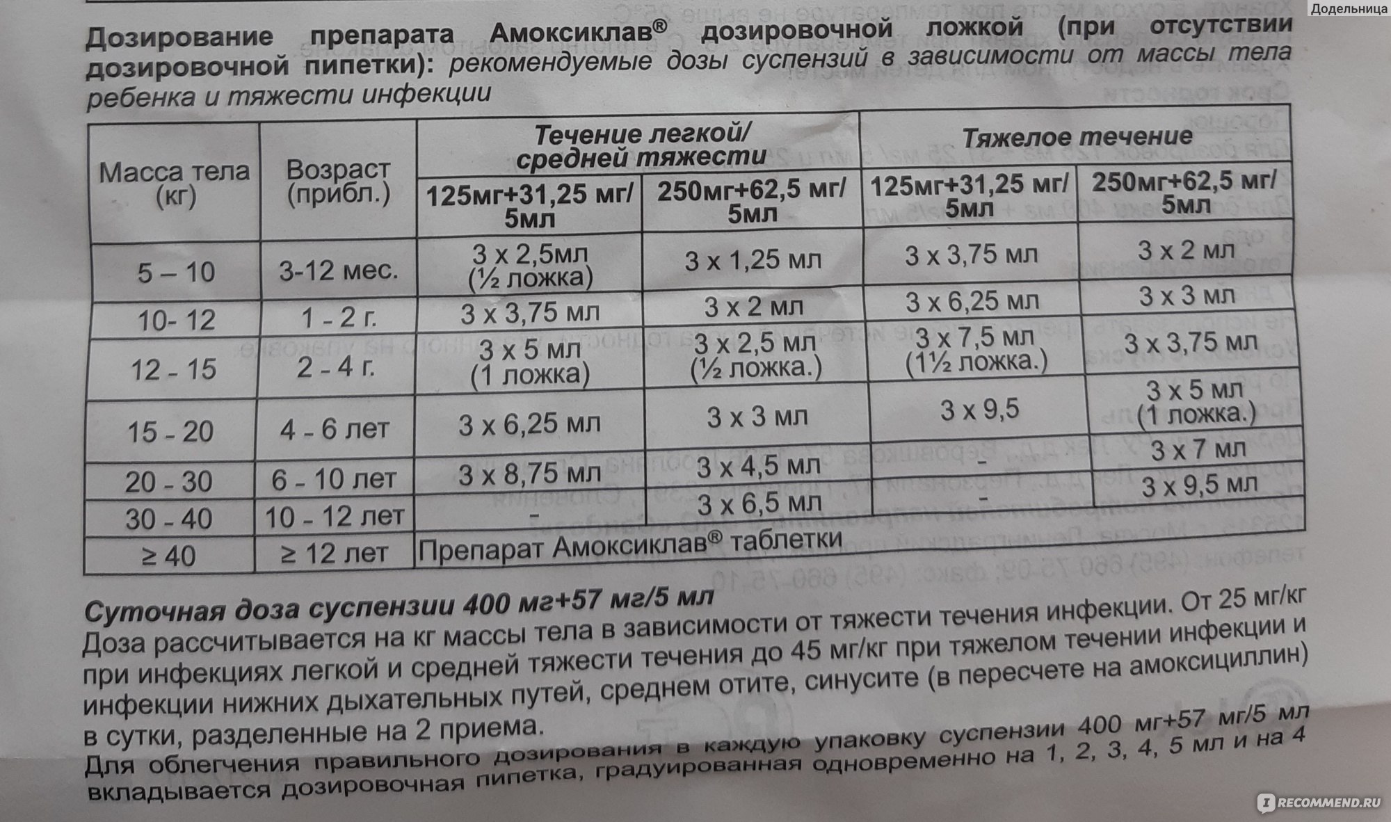 Амоксиклав суспензия 125 мг дозировка