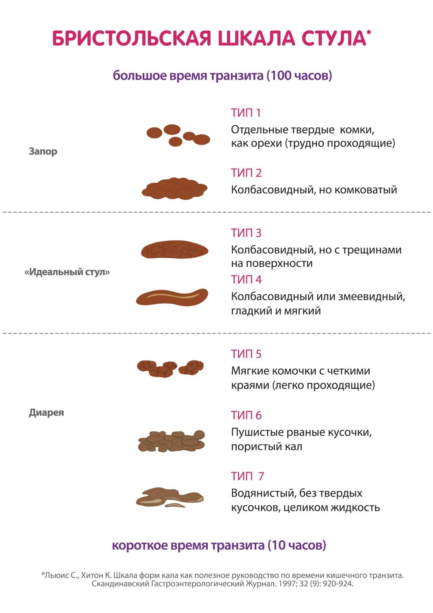 Бристольская шкала кала норма