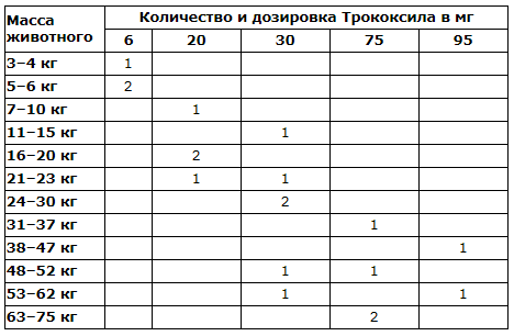 Дозировка для собак. Расчет лекарственных средств для собак. Трококсил дозировка для собак. Для щенков дозировка. Гентамицин дозировка для собак.