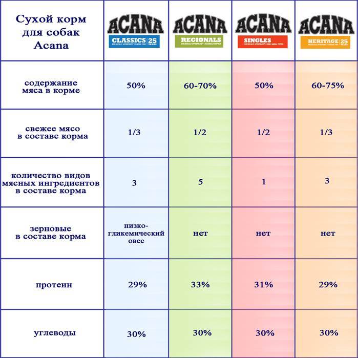 Анализ кормов для кошек