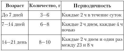 Как правильно подобрать корм для котенка 3 месяца?