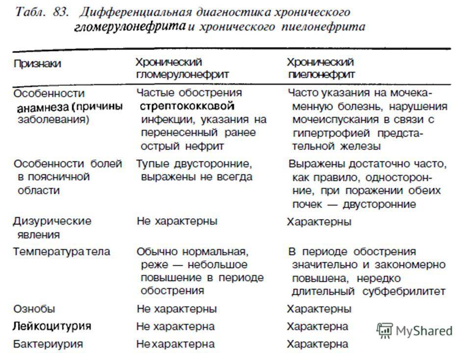 Гломерулонефрит карта вызова