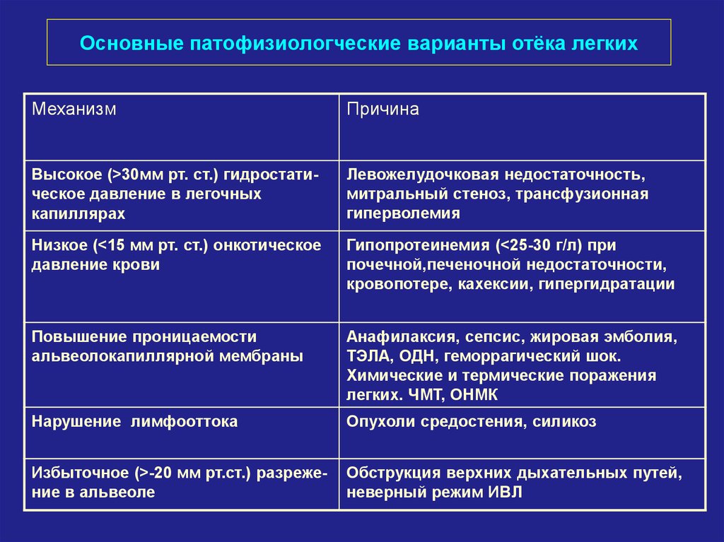 Лечение отека легких. Критерии отека легких. Отек легких объективные данные. Отек легких причины и механизмы развития. Причины развития отека легкого:.