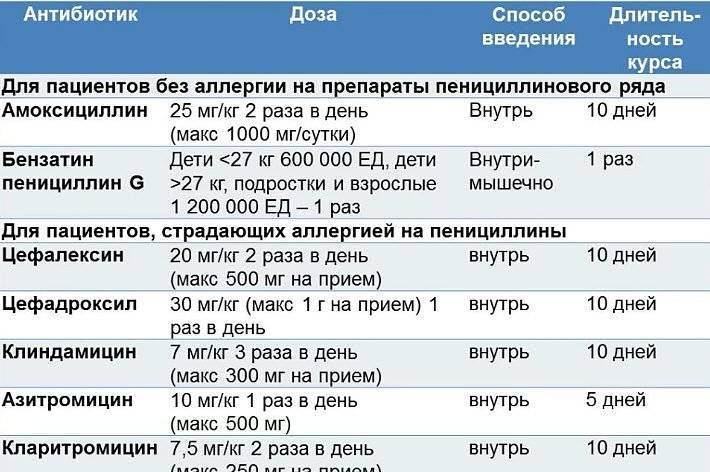 Через сколько приемов антибиотик. Дозировка антибиотиков для детей 3 лет. Антибиотик Азитромицин дозировка. Антибиотик препараты дозировка. Антибиотик 1 раз в сутки детям.