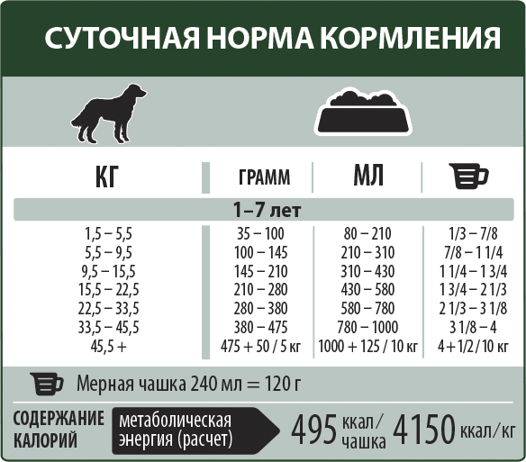 Норма корма для собак
