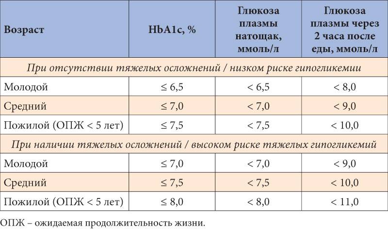 Анализы после 60. Таблица показателей уровня сахара в крови. Норма сахара в крови таблица натощак. Сахарный диабет показатели сахара таблица. Показания Глюкозы в крови норма.