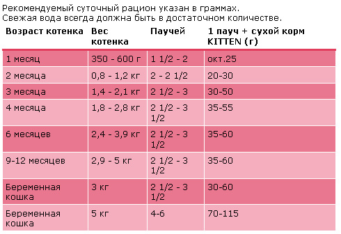 Дали грамма. Сколько грамм корма давать котенку в 2 месяца. Норма сухого корма для котят 5 месяцев. Сколько сухого корма давать котенку в 4 месяца. Сколько корма котенку в 5 месяцев.