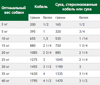 Лечебный корм для собак (2019): рейтинг диетических кормов супер премиум класса