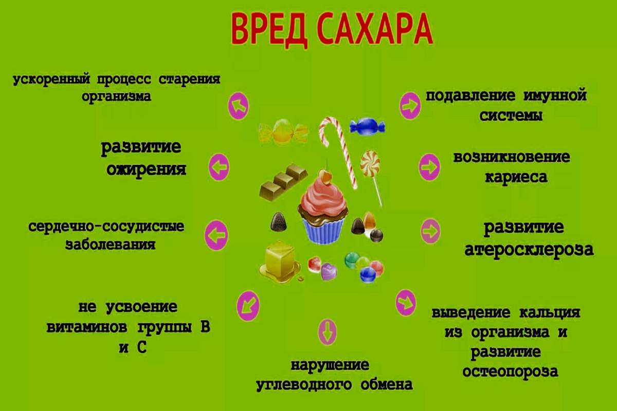 Чем полезен сахар. Вред сахара для организма.