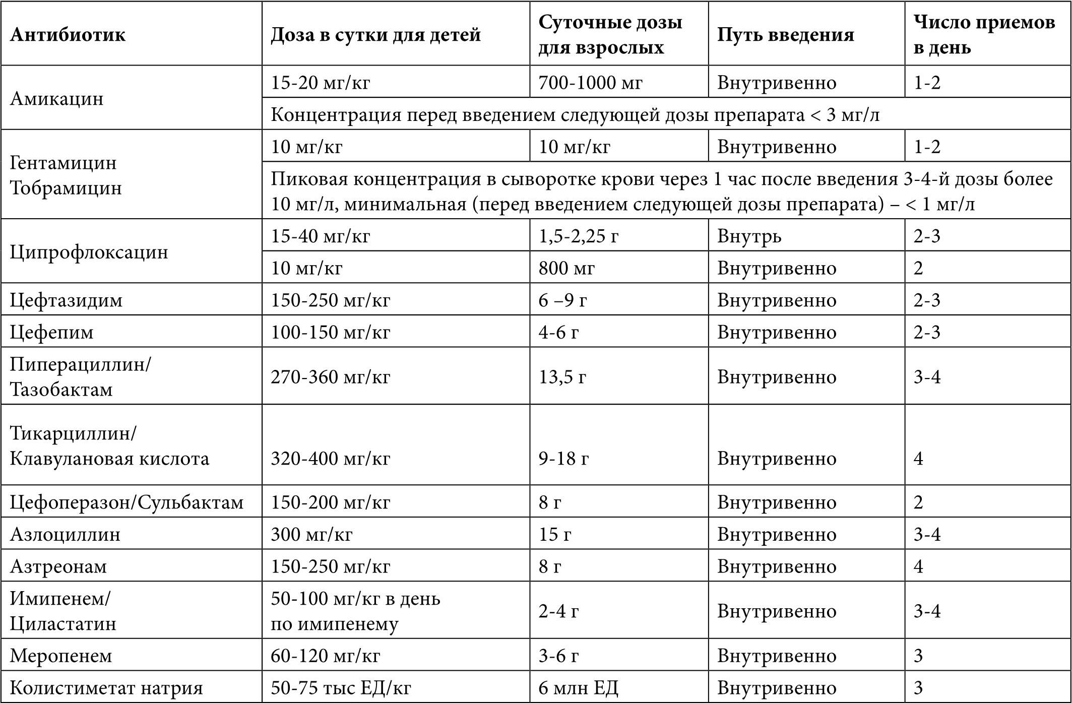 Антибиотики дозировка таблица