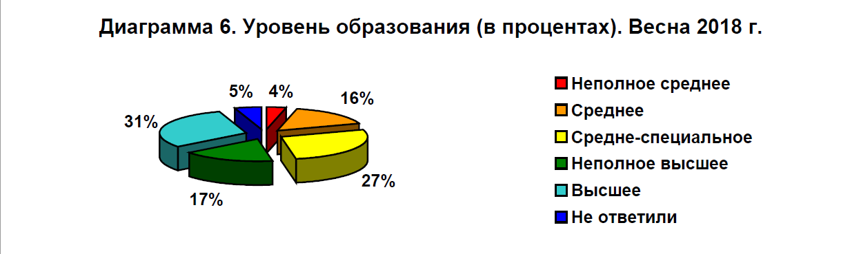 Диаграмма уровень образования